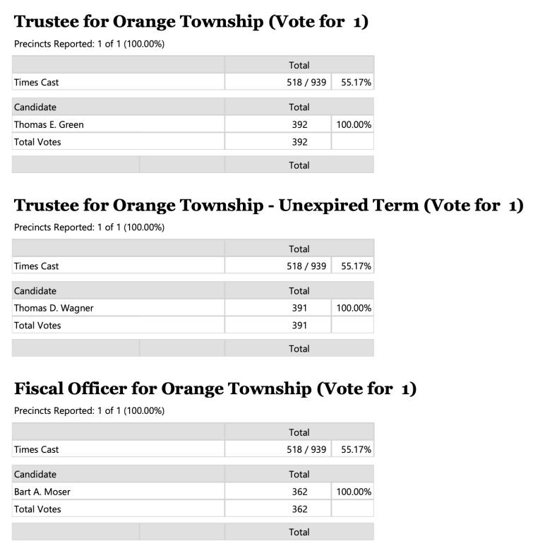 November 2023 general elections results Orange Township
