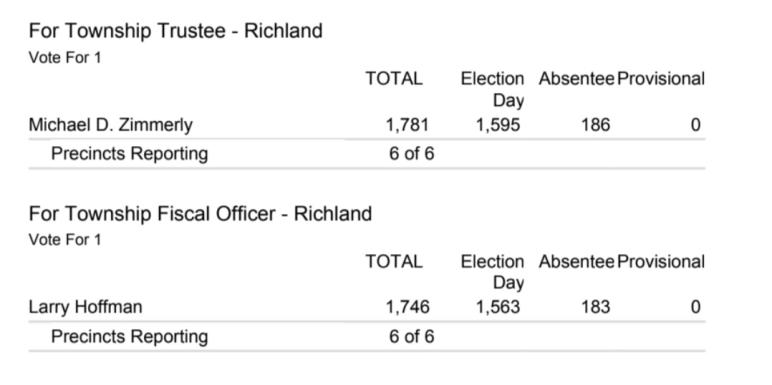 November 2023 general elections results Richland Township